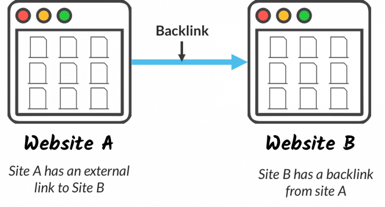 Backlink Defination, Poweful Backlink v/s Poor Backlink, Best Backlink Generator